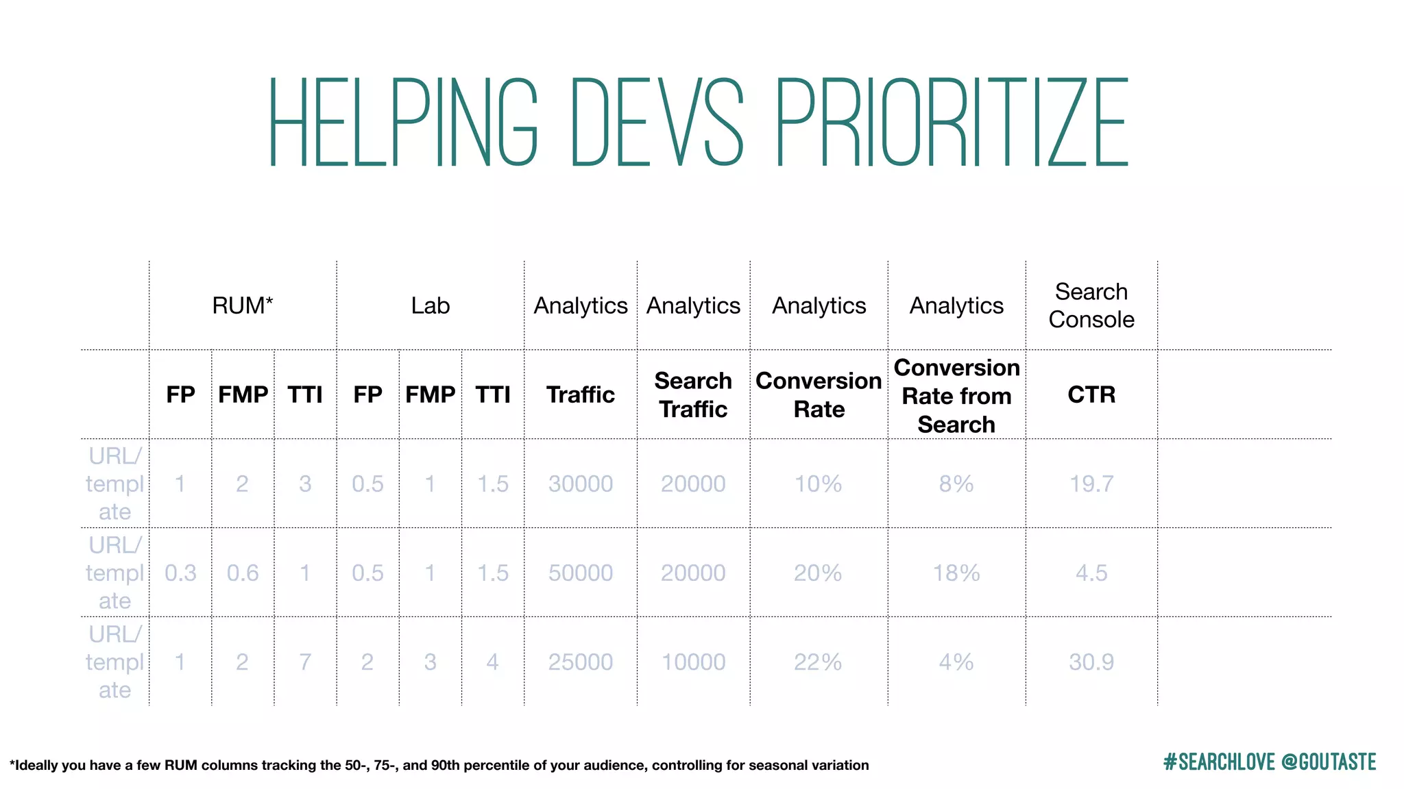 #Searchlove @goutaste*Ideally you have a few RUM columns tracking the 50-, 75-, and 90th percentile of your audience, controlling for seasonal variation
Helping Devs Prioritize
RUM* Lab Analytics Analytics Analytics Analytics
Search
Console
FP FMP TTI FP FMP TTI Traﬃc
Search
Traﬃc
Conversion
Rate
Conversion
Rate from
Search
CTR
URL/
templ
ate
1 2 3 0.5 1 1.5 30000 20000 10% 8% 19.7
URL/
templ
ate
0.3 0.6 1 0.5 1 1.5 50000 20000 20% 18% 4.5
URL/
templ
ate
1 2 7 2 3 4 25000 10000 22% 4% 30.9
 