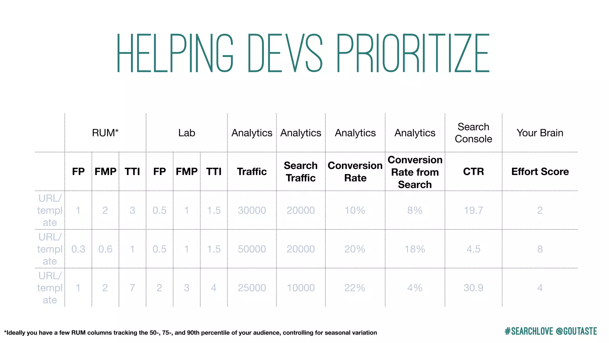#Searchlove @goutaste*Ideally you have a few RUM columns tracking the 50-, 75-, and 90th percentile of your audience, controlling for seasonal variation
Helping Devs Prioritize
RUM* Lab Analytics Analytics Analytics Analytics
Search
Console
Your Brain
FP FMP TTI FP FMP TTI Traﬃc
Search
Traﬃc
Conversion
Rate
Conversion
Rate from
Search
CTR Eﬀort Score
URL/
templ
ate
1 2 3 0.5 1 1.5 30000 20000 10% 8% 19.7 2
URL/
templ
ate
0.3 0.6 1 0.5 1 1.5 50000 20000 20% 18% 4.5 8
URL/
templ
ate
1 2 7 2 3 4 25000 10000 22% 4% 30.9 4
 