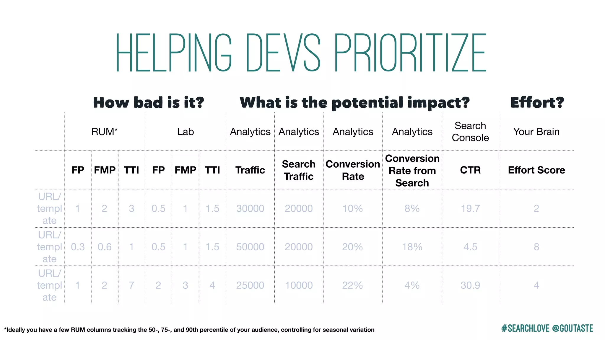 #Searchlove @goutaste*Ideally you have a few RUM columns tracking the 50-, 75-, and 90th percentile of your audience, controlling for seasonal variation
How bad is it? What is the potential impact?
RUM* Lab Analytics Analytics Analytics Analytics
Search
Console
Your Brain
FP FMP TTI FP FMP TTI Traﬃc
Search
Traﬃc
Conversion
Rate
Conversion
Rate from
Search
CTR Eﬀort Score
URL/
templ
ate
1 2 3 0.5 1 1.5 30000 20000 10% 8% 19.7 2
URL/
templ
ate
0.3 0.6 1 0.5 1 1.5 50000 20000 20% 18% 4.5 8
URL/
templ
ate
1 2 7 2 3 4 25000 10000 22% 4% 30.9 4
Effort?
Helping Devs Prioritize
 
