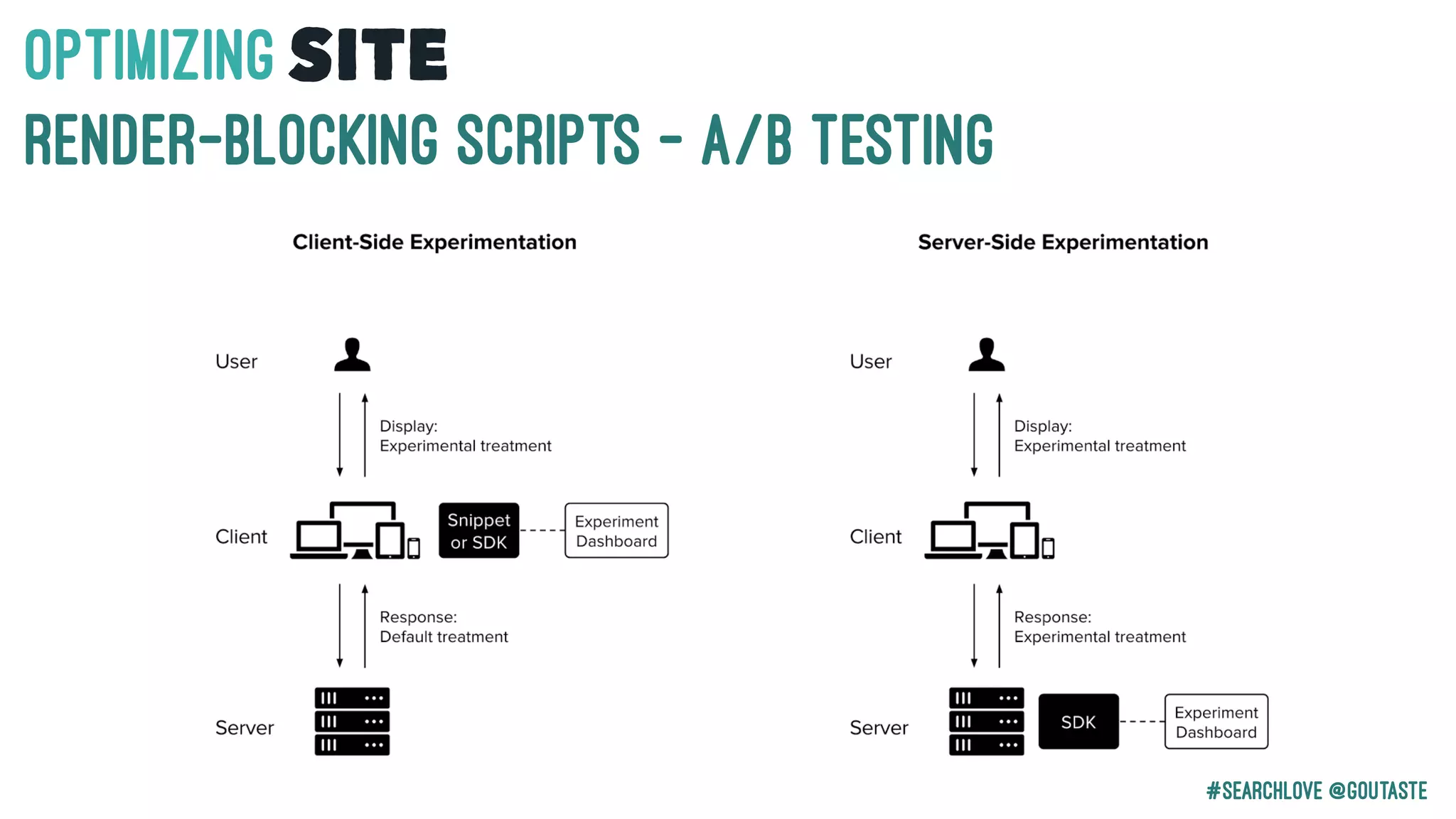 #Searchlove @goutaste
OPTIMIzINGSITE
RENDER-BLOCKING SCRIPTS - A/B Testing
 