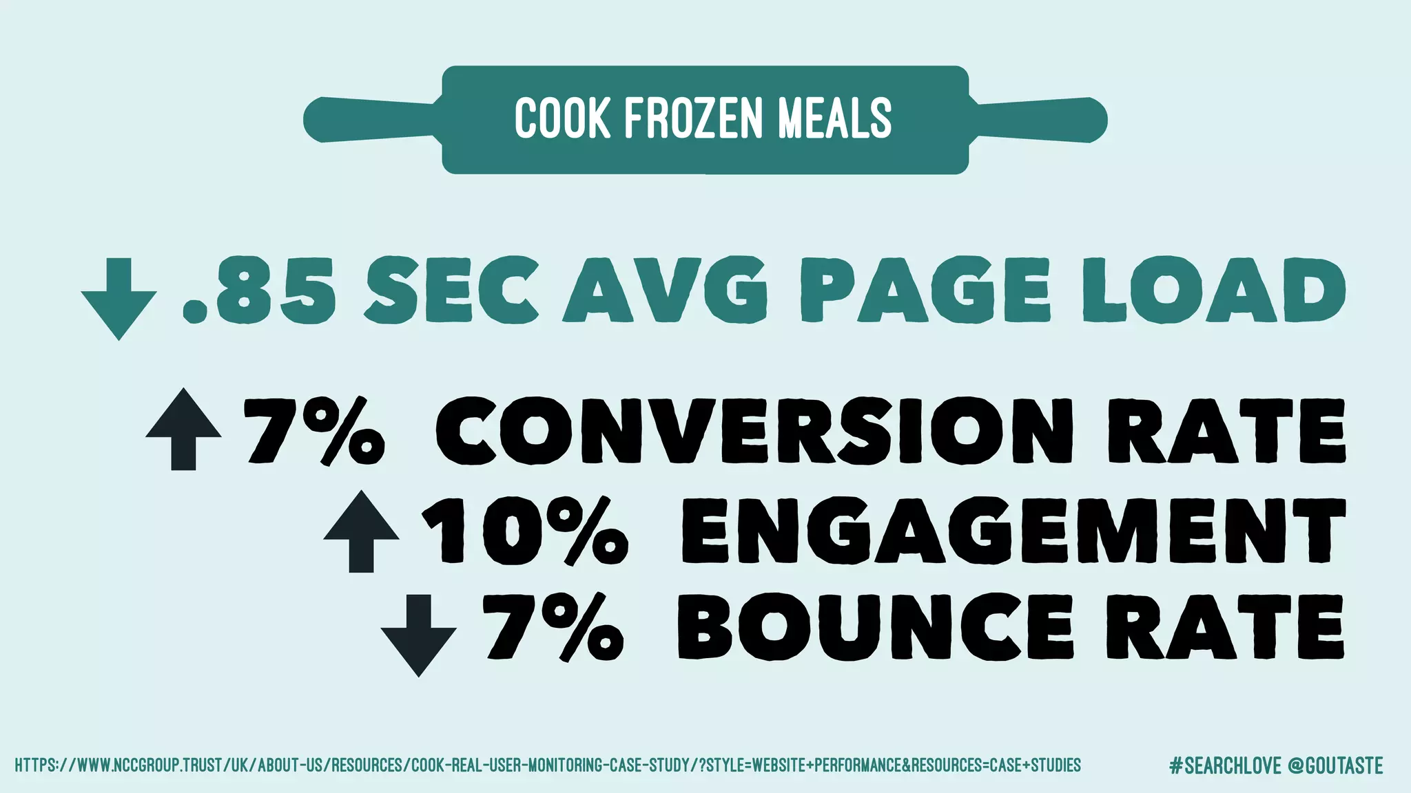 #searchlove @goutaste
COOK FrOZEN MEALS
7% CONVERSION RATE
10% ENGAGEMENT
.85 SEC AVG PAGE LOAD
https://www.nccgroup.trust/uk/about-us/resources/cook-real-user-monitoring-case-study/?style=Website+Performance&resources=Case+Studies
7% BOUNCE RATE
 