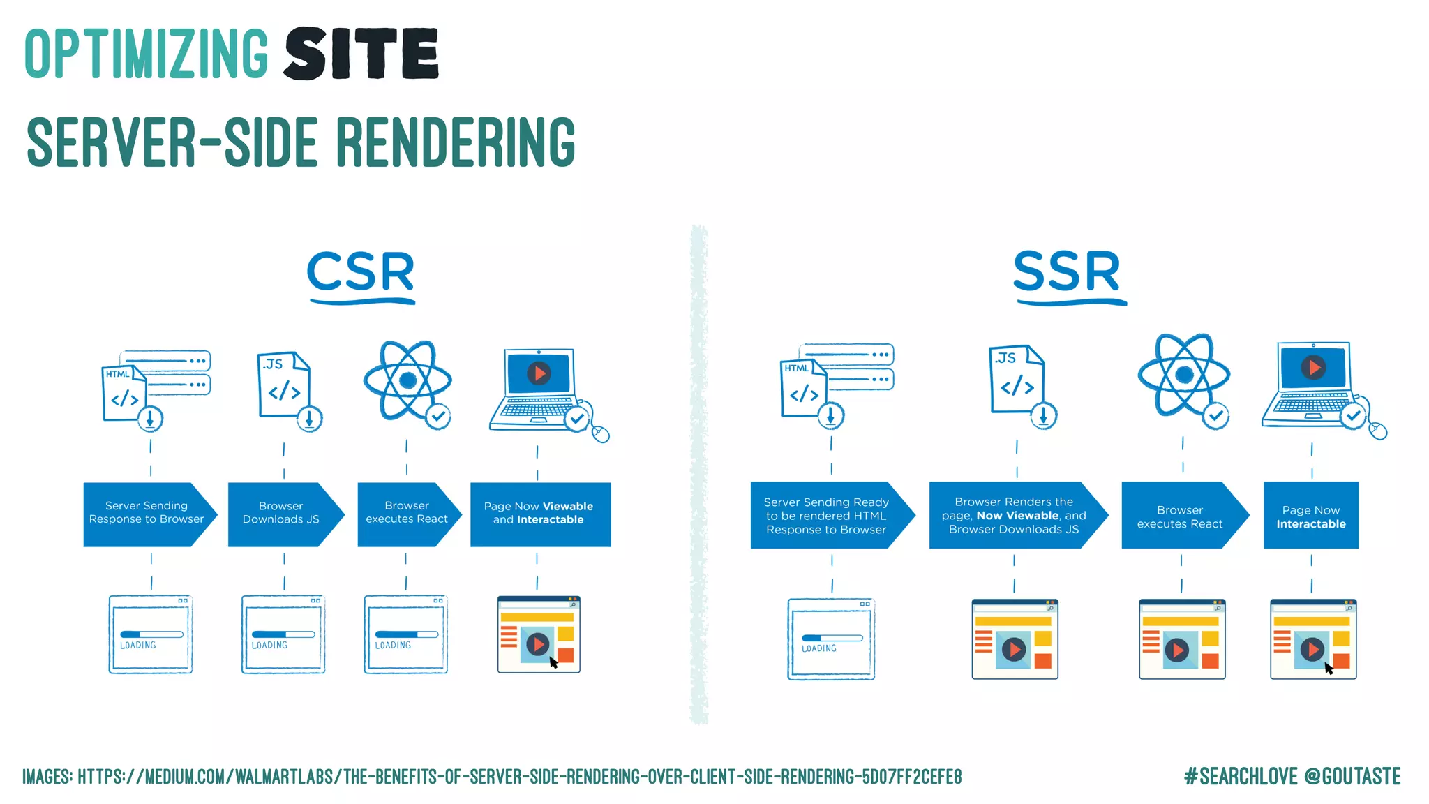 #Searchlove @goutaste
OPTIMIzINGSITE
SERVER-SIDE RENDERING
IMAGES: https://medium.com/walmartlabs/the-benefits-of-server-side-rendering-over-client-side-rendering-5d07ff2cefe8
 