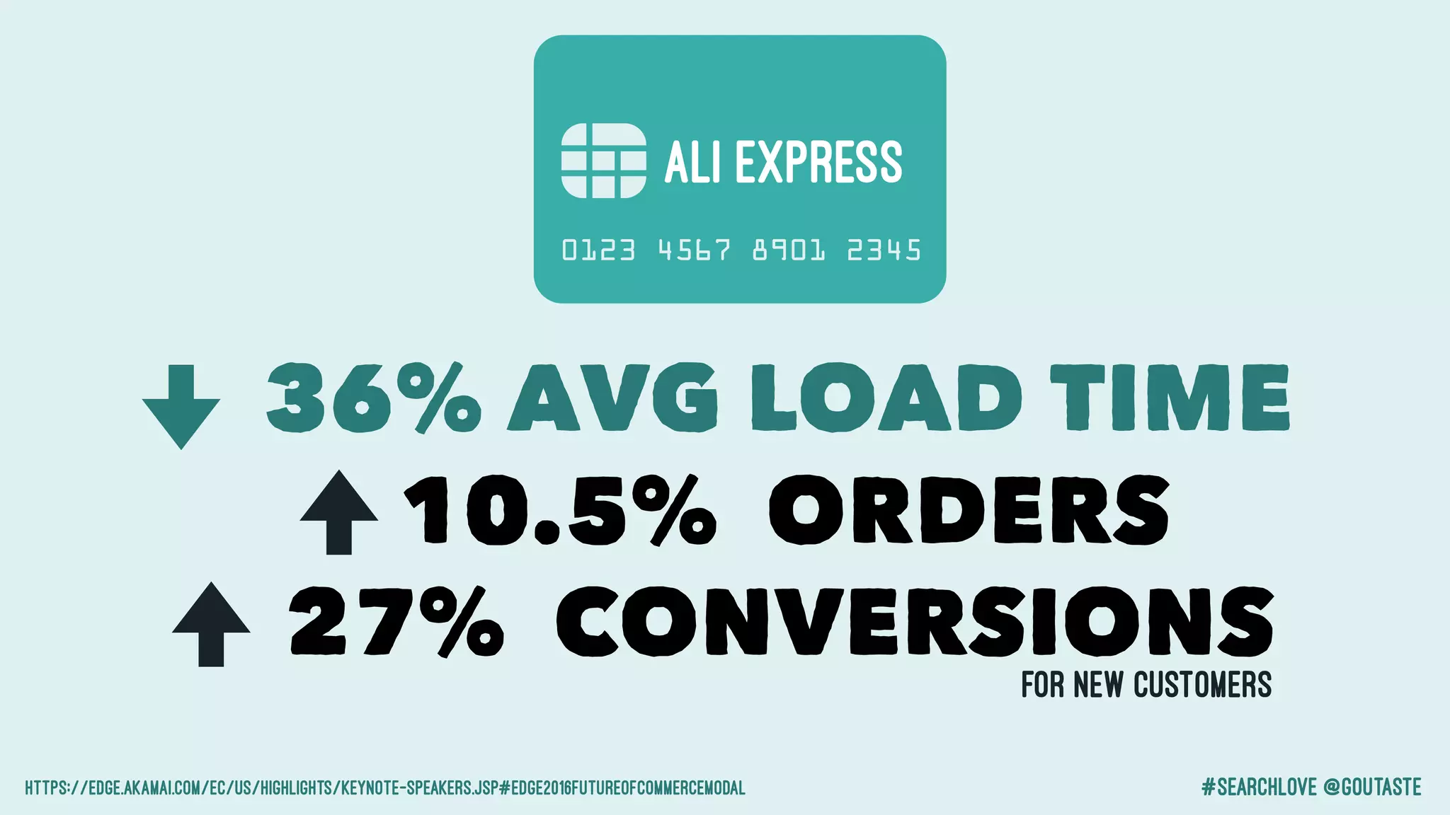 #searchlove @goutaste
ALI EXPRESS
10.5% ORDERS
https://edge.akamai.com/ec/us/highlights/keynote-speakers.jsp#edge2016futureofcommercemodal
27% CONVERSIONS
36% AVG LOAD TIME
For New Customers
 