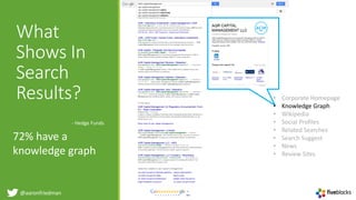 @aaronfriedman
• Corporate Homepage
• Knowledge Graph
• Wikipedia
• Social Profiles
• Related Searches
• Search Suggest
• News
• Review Sites
What
Shows In
Search
Results?
- Hedge Funds
72% have a
knowledge graph
 