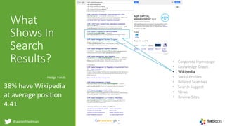 @aaronfriedman
• Corporate Homepage
• Knowledge Graph
• Wikipedia
• Social Profiles
• Related Searches
• Search Suggest
• News
• Review Sites
What
Shows In
Search
Results?
- Hedge Funds
38% have Wikipedia
at average position
4.41
 