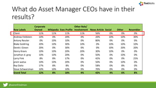 @aaronfriedman
What do Asset Manager CEOs have in their
results?
Row Labels
Corporate
Owned Wikipedia Exec Profile
Other Role/
Involvement News Article Social Other Resembler
Client 11% 11% 11% 11% 56% 0% 0% 0%
Andrew Feldstein 10% 0% 20% 0% 20% 10% 10% 30%
Antony Ressler 0% 10% 10% 0% 80% 0% 0% 0%
Blake Goldring 20% 10% 30% 10% 0% 10% 10% 10%
Derek J Green 20% 0% 30% 0% 0% 10% 20% 20%
Henry Kravis 10% 10% 20% 20% 30% 10% 0% 0%
Jonathan d. gray 10% 10% 20% 0% 50% 0% 10% 0%
Larry Fink 8% 8% 17% 0% 42% 0% 0% 25%
prem watsa 10% 10% 20% 0% 50% 0% 10% 0%
Ray Dalio 17% 8% 8% 0% 58% 0% 8% 0%
Steve Schwarzman 10% 10% 10% 0% 70% 0% 0% 0%
Grand Total 12% 8% 18% 4% 42% 4% 6% 8%
 