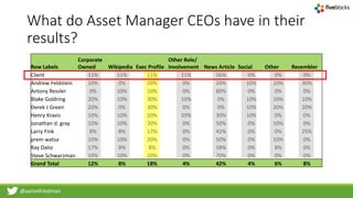 @aaronfriedman
What do Asset Manager CEOs have in their
results?
Row Labels
Corporate
Owned Wikipedia Exec Profile
Other Role/
Involvement News Article Social Other Resembler
Client 11% 11% 11% 11% 56% 0% 0% 0%
Andrew Feldstein 10% 0% 20% 0% 20% 10% 10% 30%
Antony Ressler 0% 10% 10% 0% 80% 0% 0% 0%
Blake Goldring 20% 10% 30% 10% 0% 10% 10% 10%
Derek J Green 20% 0% 30% 0% 0% 10% 20% 20%
Henry Kravis 10% 10% 20% 20% 30% 10% 0% 0%
Jonathan d. gray 10% 10% 20% 0% 50% 0% 10% 0%
Larry Fink 8% 8% 17% 0% 42% 0% 0% 25%
prem watsa 10% 10% 20% 0% 50% 0% 10% 0%
Ray Dalio 17% 8% 8% 0% 58% 0% 8% 0%
Steve Schwarzman 10% 10% 10% 0% 70% 0% 0% 0%
Grand Total 12% 8% 18% 4% 42% 4% 6% 8%
 