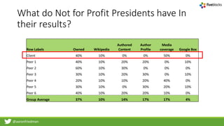 @aaronfriedman
Row Labels Owned Wikipedia
Authored
Content
Author
Profile
Media
coverage Google Box
Client 40% 10% 0% 0% 50% 0%
Peer 1 40% 10% 20% 20% 0% 10%
Peer 2 60% 10% 30% 0% 0% 0%
Peer 3 30% 10% 20% 30% 0% 10%
Peer 4 20% 10% 10% 20% 40% 0%
Peer 5 30% 10% 0% 30% 20% 10%
Peer 6 40% 10% 20% 20% 10% 0%
Group Average 37% 10% 14% 17% 17% 4%
What do Not for Profit Presidents have In
their results?
 