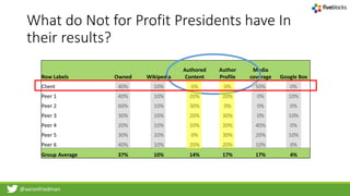@aaronfriedman
Row Labels Owned Wikipedia
Authored
Content
Author
Profile
Media
coverage Google Box
Client 40% 10% 0% 0% 50% 0%
Peer 1 40% 10% 20% 20% 0% 10%
Peer 2 60% 10% 30% 0% 0% 0%
Peer 3 30% 10% 20% 30% 0% 10%
Peer 4 20% 10% 10% 20% 40% 0%
Peer 5 30% 10% 0% 30% 20% 10%
Peer 6 40% 10% 20% 20% 10% 0%
Group Average 37% 10% 14% 17% 17% 4%
What do Not for Profit Presidents have In
their results?
 