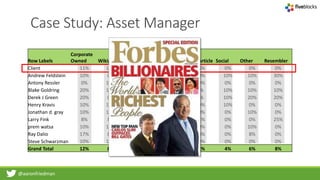 @aaronfriedman
Case Study: Asset Manager
Row Labels
Corporate
Owned Wikipedia Exec Profile
Other Role/
Involvement News Article Social Other Resembler
Client 11% 11% 11% 11% 56% 0% 0% 0%
Andrew Feldstein 10% 0% 20% 0% 20% 10% 10% 30%
Antony Ressler 0% 10% 10% 0% 80% 0% 0% 0%
Blake Goldring 20% 10% 30% 10% 0% 10% 10% 10%
Derek J Green 20% 0% 30% 0% 0% 10% 20% 20%
Henry Kravis 10% 10% 20% 20% 30% 10% 0% 0%
Jonathan d. gray 10% 10% 20% 0% 50% 0% 10% 0%
Larry Fink 8% 8% 17% 0% 42% 0% 0% 25%
prem watsa 10% 10% 20% 0% 50% 0% 10% 0%
Ray Dalio 17% 8% 8% 0% 58% 0% 8% 0%
Steve Schwarzman 10% 10% 10% 0% 70% 0% 0% 0%
Grand Total 12% 8% 18% 4% 42% 4% 6% 8%
 