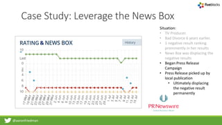 @aaronfriedman
Case Study: Leverage the News Box
Situation:
• TV Producer.
• Bad Divorce 6 years earlier.
• 1 negative result ranking
prominently in her results
• News Box was displacing the
negative results
• Began Press Release
Campaign
• Press Release picked up by
local publication
• Ultimately displacing
the negative result
permanently
&
 