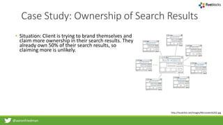 @aaronfriedman
Case Study: Ownership of Search Results
• Situation: Client is trying to brand themselves and
claim more ownership in their search results. They
already own 50% of their search results, so
claiming more is unlikely.
http://loudclick.net/images/Microsites%202.jpg
 