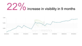 22%increase in visibility in 9 months
 