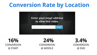 24%16% 3.4%
CONVERSION
@ START
CONVERSION
@ MIDDLE
CONVERSION
@ END
Conversion Rate by Location
 