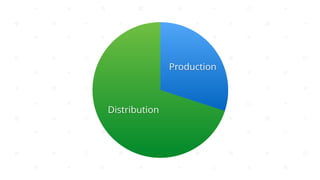 Distribution
Production
 