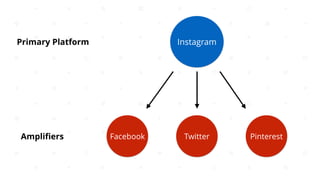 Primary Platform Instagram
Facebook Twitter PinterestAmpliﬁers
 