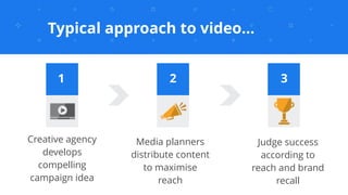 Typical approach to video…
Creative agency
develops
compelling
campaign idea
Judge success
according to
reach and brand
re...