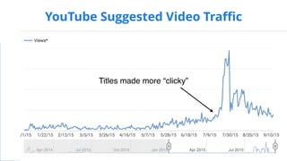 YouTube Suggested Video Traffic
Titles made more “clicky”
 
