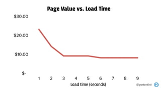 @portentint
WHY?
$-
$10.00
$20.00
$30.00
1 2 3 4 5 6 7 8 9
Load time (seconds)
Page Value vs. Load Time
 