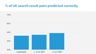 % of UK search result pairs predicted correctly
30%
40%
50%
60%
70%
Laypeople <= 3 yrs SEO > 3 yrs SEO
 
