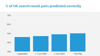 % of UK search result pairs predicted correctly
30%
40%
50%
60%
70%
Laypeople <= 3 yrs SEO > 3 yrs SEO Coin flip
 