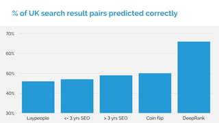 % of UK search result pairs predicted correctly
30%
40%
50%
60%
70%
Laypeople <= 3 yrs SEO > 3 yrs SEO Coin flip DeepRank
 