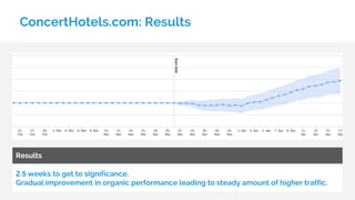 ConcertHotels.com: Results
2.5 weeks to get to significance.
Gradual improvement in organic performance leading to steady amount of higher traffic.
Results
 