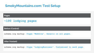 SmokyMountains.com: Test Setup
~100 lodging pages
Pages
schema.org markup: @type “WebSite”. Generic on all pages.
Before (Control)
schema.org markup: @type “LodgingBusiness”. Customised to each page.
After (Variant)
 