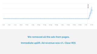 We removed all the ads from pages.
Immediate uplift. Ad revenue was 1%. Clear ROI.
 