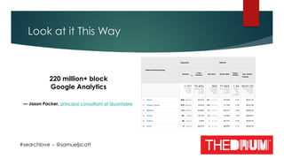 220 million+ block  
Google Analytics
Look at it This Way
#searchlove -- @samueljscott
— Jason Packer, principal consultan...