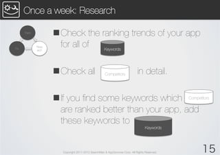 Once a week: Research

        Track	
                           n Check the ranking trends of your app
Fix	
            ...