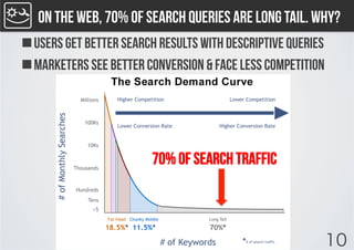 On the web, 70% of search queries are long tail. Why?
n Users get better search results with descriptive queries
n Marke...
