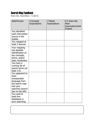 Search Map Feedback
from Ms. Hamilton, 11/2/15
Skill/Process 5 Exceeds
Expectations
3 Meets
Expectations
0-2 Does Not
Meet
Expectations/Not
Evident
You identified
each information
source in the
bubble
You mapped at
least 3 sources
Your mapping
has detailed
identification of
key concepts,
terms, and/or
topic vocabulary
You have a
running list of
search terms (at
least 3-5)
You appeared to
have
incorporated
language from
the search map
into your
searches (search
box on the left)
You used at
least two
databases in
your searching
 