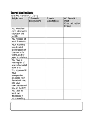 Search Map Feedback
from Ms. Hamilton, 11/2/15
Skill/Process 5 Exceeds
Expectations
3 Meets
Expectations
0-2 Does Not
Meet
Expectations/Not
Evident
You identified
each information
source in the
bubble
You mapped at
least 3 sources
Your mapping
has detailed
identification of
key concepts,
terms, and/or
topic vocabulary
You have a
running list of
search terms (at
least 3-5)
You appeared to
have
incorporated
language from
the search map
into your
searches (search
box on the left)
You used at
least two
databases in
your searching
 