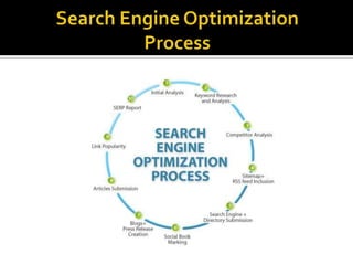 SearchEngineOptimizationProcess 