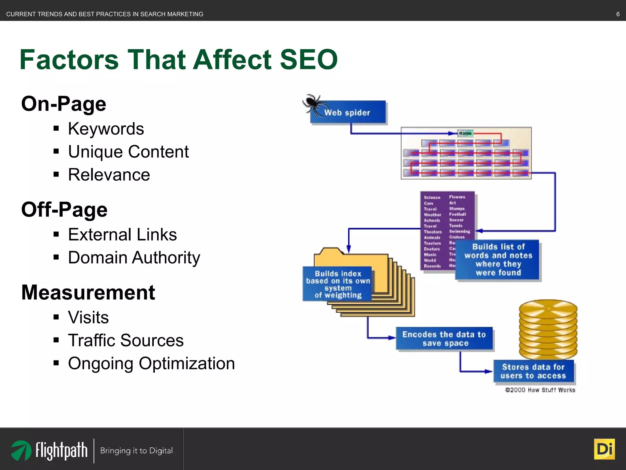 Factors That Affect SEO On-Page Keywords Unique Content Relevance Off-Page External Links Domain Authority Measurement Visits Traffic Sources Ongoing Optimization 