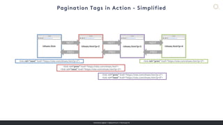 overdose.digital // @jasonmun // #smssyd18
NEXT
PREV
NEXT
PREV
NEXT
PREV
/shoes.htm /shoes.htm?p=2 /shoes.htm?p=3 /shoes.htm?p=4
<link rel=”next” href=”https://site.com/shoes.htm?p=2”>
<link rel=”prev” href=”https://site.com/shoes.htm”>
<link rel=”next” href=”https://site.com/shoes.htm?p=3”>
<link rel=”prev” href=”https://site.com/shoes.htm?p=2”>
<link rel=”next” href=”https://site.com/shoes.htm?p=4”>
<link rel=”prev” href=”https://site.com/shoes.htm?p=3”>
 