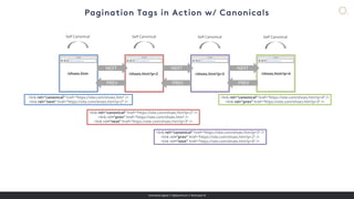 overdose.digital // @jasonmun // #smssyd18
NEXT
PREV
NEXT
PREV
NEXT
PREV
/shoes.htm /shoes.htm?p=2 /shoes.htm?p=3 /shoes.htm?p=4
<link rel=“canonical” href=“https://site.com/shoes.htm” />
<link rel=”next” href=”https://site.com/shoes.htm?p=2” />
<link rel=“canonical” href=“https://site.com/shoes.htm?p=2” />
<link rel=”prev” href=”https://site.com/shoes.htm” />
<link rel=”next” href=”https://site.com/shoes.htm?p=3” />
<link rel=“canonical” href=“https://site.com/shoes.htm?p=3” />
<link rel=”prev” href=”https://site.com/shoes.htm?p=2” />
<link rel=”next” href=”https://site.com/shoes.htm?p=4” />
<link rel=“canonical” href=“https://site.com/shoes.htm?p=4” />
<link rel=”prev” href=”https://site.com/shoes.htm?p=3” />
Self Canonical Self Canonical Self Canonical Self Canonical
 