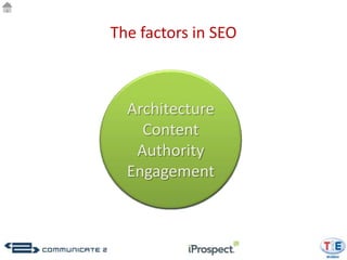 The factors in SEO



  Architecture
            Over

       4
      85%
      Content
      200
    Authority
     Groups of factors
  Market owned by Google
  factors affecting results
   influencing algorithm
  Engagement
 