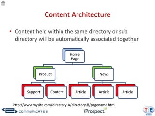 Content Architecture

• Content held within the same directory or sub
  directory will be automatically associated together

                                 Home
                                 Page


               Product                            News



        Support       Content       Article       Article      Article


 http://www.mysite.com/directory-A/directory-B/pagename.html
 