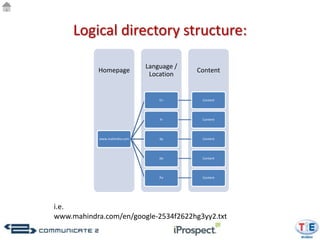 Logical directory structure:

                               Language /
           Homepage                         Content
                                Location


                                   En        Content




                                   Fr        Content




            www.mahindra.com       Sp        Content




                                   De        Content




                                   Po        Content




i.e.
www.mahindra.com/en/google-2534f2622hg3yy2.txt
 