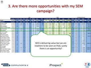 3. Are there more opportunities with my SEM
                 campaign?




                SEO is delivering value but we are
               nowhere to be seen on Paid, surely
                    there is an opportunity?
 