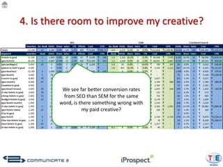4. Is there room to improve my creative?




         We see far better conversion rates
         from SEO than SEM for the same
        word, is there something wrong with
                  my paid creative?
 