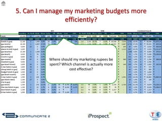 5. Can I manage my marketing budgets more
                efficiently?




          Where should my marketing rupees be
          spent? Which channel is actually more
                     cost effective?
 