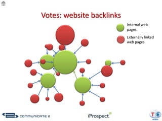 Votes: website backlinks
                                     Internal web
                                     pages
          A webpage with some authority
                                     Externally linked
                                     web pages
              A webpage with little or no authority

          A webpage with lots of authority
 