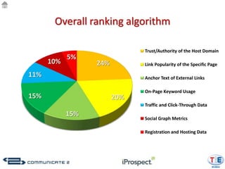 Overall ranking algorithm

                              Trust/Authority of the Host Domain
            5%
      10%         24%         Link Popularity of the Specific Page

11%                           Anchor Text of External Links

                              On-Page Keyword Usage
15%                     20%
                              Traffic and Click-Through Data
            15%
                              Social Graph Metrics

                              Registration and Hosting Data
 