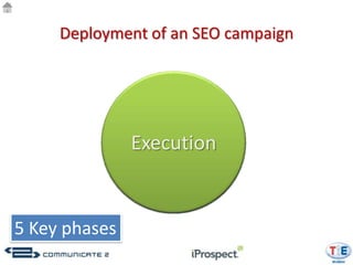 Deployment of an SEO campaign




               Resource
               Education
               Execution
               Research
                Planning
               assessment


5 Key phases
 