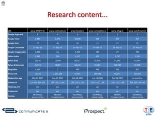Research content...
URL                   www.MYSITE.in     www.notmysite.in   www.hissite.in   www.competitor.in   www.bhag.in      www.outofreach.in
Google Pagerank             6                  0                 0                  2                 5                 5

Google index               2,830             3,270            18,900              338                826               367

Google links                37                49                42                 14                22                 35

Google Cachedate         23-Sep-10         22-Sep-10         23-Sep-10          19-Sep-10         23-Sep-10          17-Sep-10

Google images index        2,230              n/a              1,410              457                39                781

Yahoo index                9,342              576              4,137              621               1,787              1,334

Yahoo links               33,630             12,999           80,257             91,540            91,996             92,044

Yahoo linkdomain          41,923             18,087           84,194             92,369            107,039            92,598

Bing index                 1,960               1                460               349                261               407

Alexa rank                12,428           1,097,248          47,041             194,691           88,314             101,043

Webarchive age         Mar 29 2007        Nov 02 2007       Feb 06 2006        Jun 12 2008       Dec 04 2007        no matches

Domain IP             124.153.104.157    124.153.111.94    124.153.111.92    124.153.111.69     124.153.111.89    124.153.104.130

/sitemap.xml                yes               yes               yes                yes               no                 no

/robots.txt                 yes               yes               yes                yes               no                 no
                        NETMAGIC            AKAMAI           NETMAGIC          NETMAGIC            AKAMAI           NETMAGIC
Hosting
                       DATACENTER        TECHNOLOGIES       DATACENTER        DATACENTER        TECHNOLOGIES       DATACENTER
 