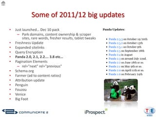 Some of 2011/12 big updates
•   Just launched… Dec 10 pack
     – Park domains, content ownership & scraper
         sites, rare words, fresher results, tablet tweaks
•   Freshness Update
•   Expanded sitelinks
•   Query Encryption
•   Panda 2.0, 2.1, 2.2…. 3.8 etc…
•   Pagination Elements
     – rel="next" rel="previous"
•   Schema.org
•   Farmer (ad to content ratios)
•   Attribution update
•   Penguin
•   Fouzou
•   Venice
•   Big Foot
 