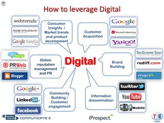 How to leverage Digital
     Consumer
     Insights /
    Market trends   Customer
    and product     Acquisition
    development




   Online
 reputation   Digital              Brand
                                  Building
management
   and PR




      Community
       Building /       Information
       Customer        dissemination
      engagement
 